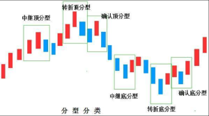币圈新手必学：顶底分型是什么？如何简单易懂地用在BTC分析上？
