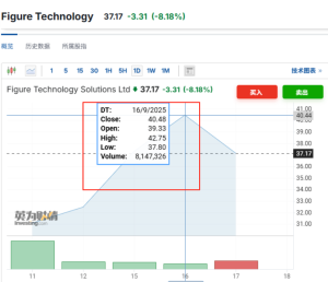 Figure夜盘涨超4%，带动美股加密概念股集体走高