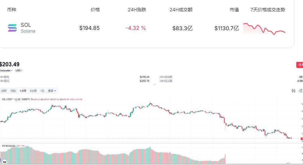 SOL跌15%后，关键形态指向300美元反弹？