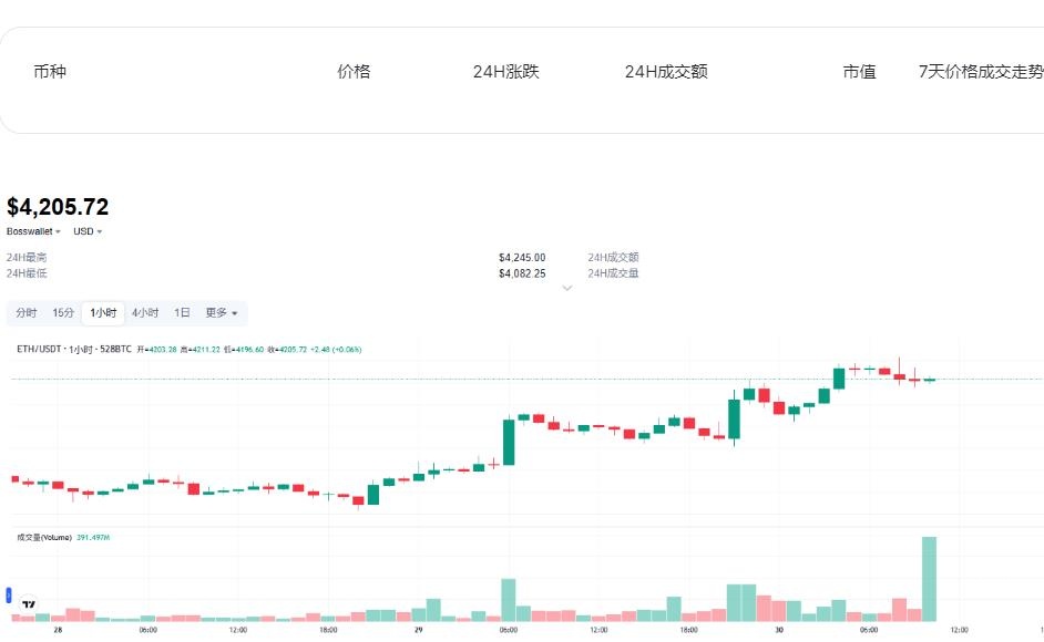 以太坊突破4200美元，加密市场总市值创历史首破4万亿美元大关！