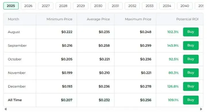 2025年，狗狗币投资还有前景吗？深入分析未来走势