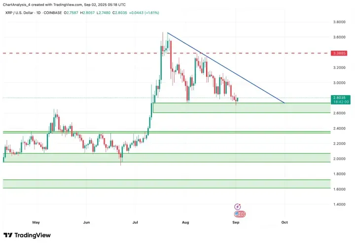 XRP即将暴涨至4美元？XRP未来能涨到多少？