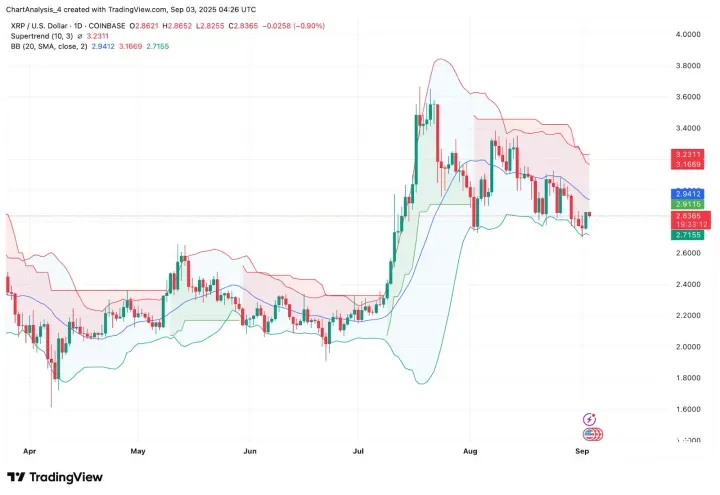 XRP即将暴涨至4美元？XRP未来能涨到多少？