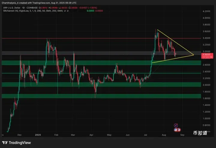 XRP即将暴涨至4美元？XRP未来能涨到多少？