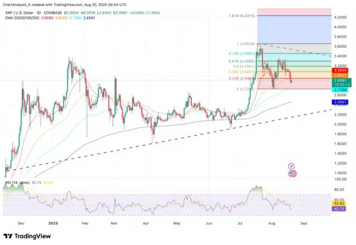 XRP即将暴涨至4美元？XRP未来能涨到多少？