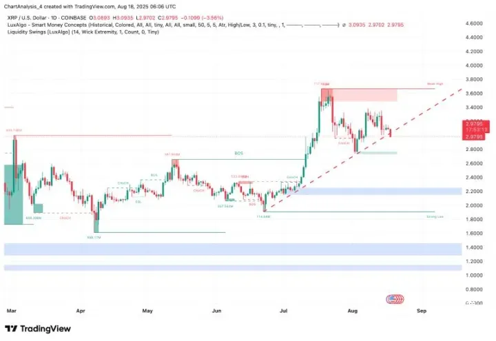 XRP即将暴涨至4美元？XRP未来能涨到多少？