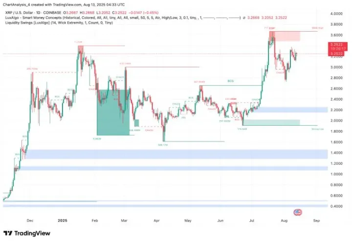 XRP即将暴涨至4美元？XRP未来能涨到多少？