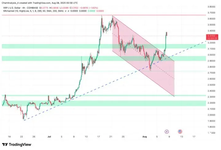 XRP即将暴涨至4美元？XRP未来能涨到多少？