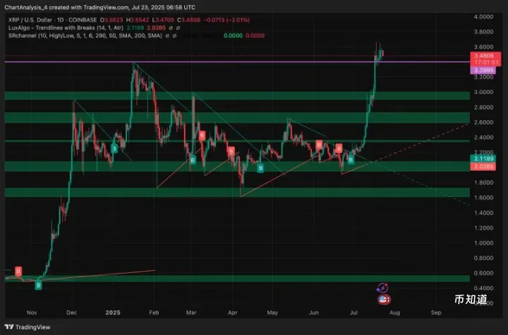 XRP即将暴涨至4美元？XRP未来能涨到多少？