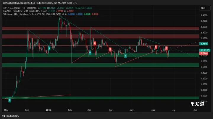 XRP即将暴涨至4美元？XRP未来能涨到多少？