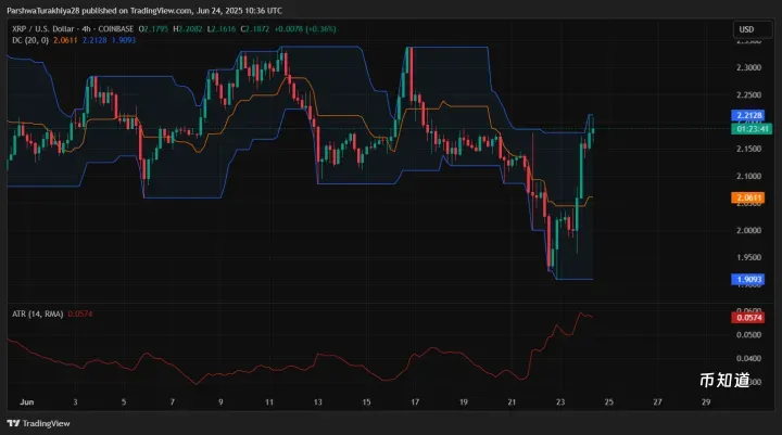 XRP即将暴涨至4美元？XRP未来能涨到多少？