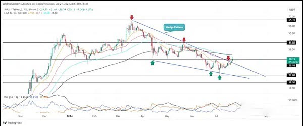 AVAX币价格预测：AVAX价格2026年能涨到多少？