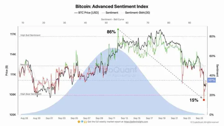 看涨的比特币（BTC）押注在11万美元以下瓦解：一文了解十月风险