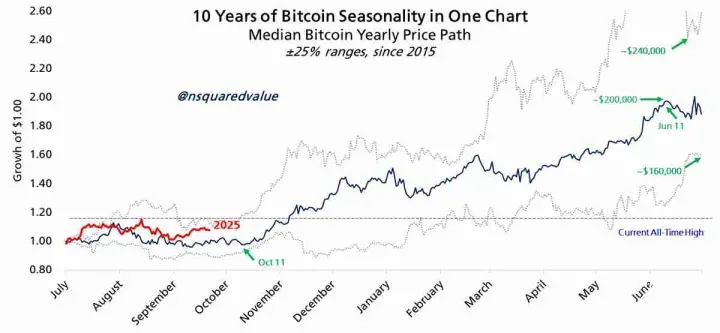 看涨的比特币（BTC）押注在11万美元以下瓦解：一文了解十月风险