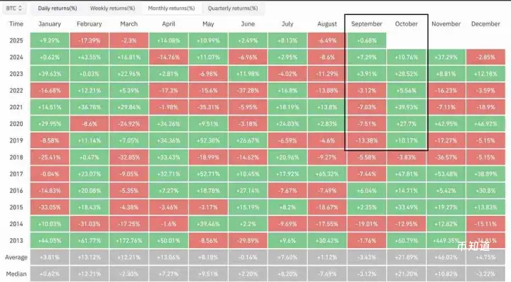 看涨的比特币（BTC）押注在11万美元以下瓦解：一文了解十月风险