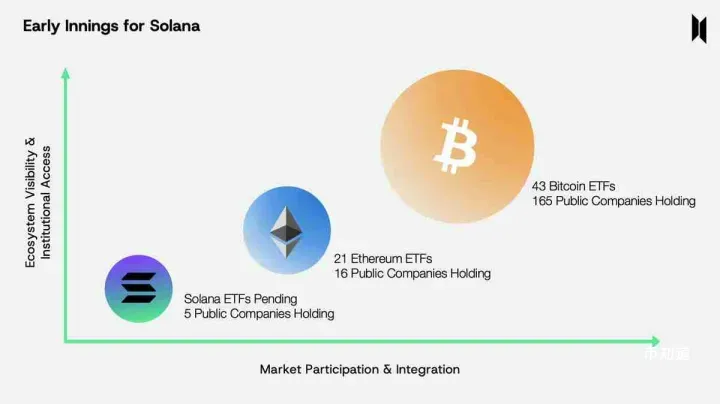 索拉纳（SOL）跌破200美元解读，ETF审批有望引发“机构时刻”