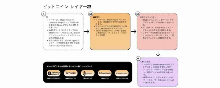 Bitcoin Hyper（HYPER）币未来如何？HYPER价格预测