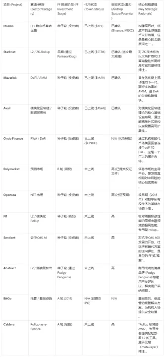 Plasma背后的华尔街顶级VC Founders Fund：空投大毛介绍？