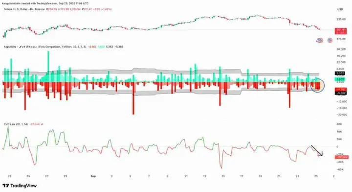 索拉纳（Solana）未平仓合约飙至 7,200 万枚 SOL 历史新高，价格为什么越来越低？