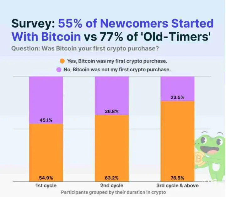 比特币（BTC）如今只是零售用户进入加密货币领域的众多途径之一