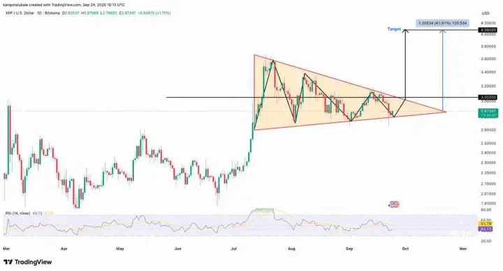 CasiTrades深度分析：瑞波币（XRP）价格趋势准备迎来大涨？