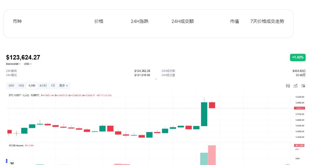 比特币突破12.2万美元，机构看涨至16.5万