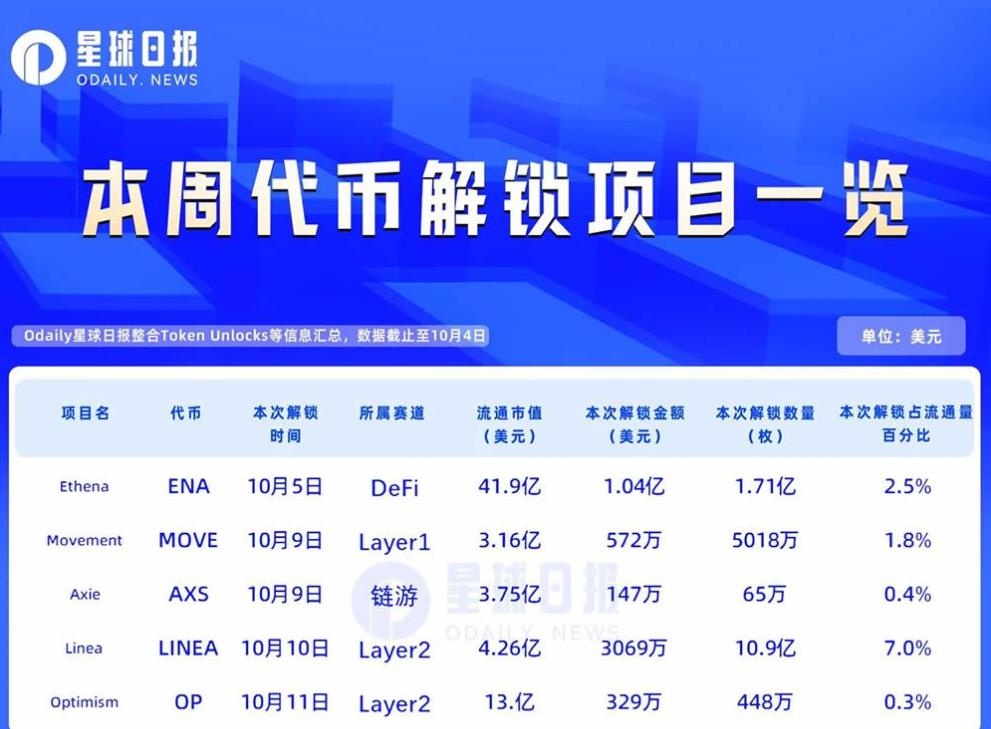 本周代币解锁潮：LINEA流通量激增7%，ENA解锁1亿美元，投资者如何应对？