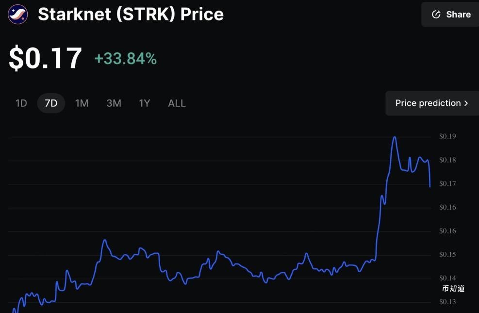 Starknet (STRK) 一日暴涨25%背后：10月7日飙升原因全解析