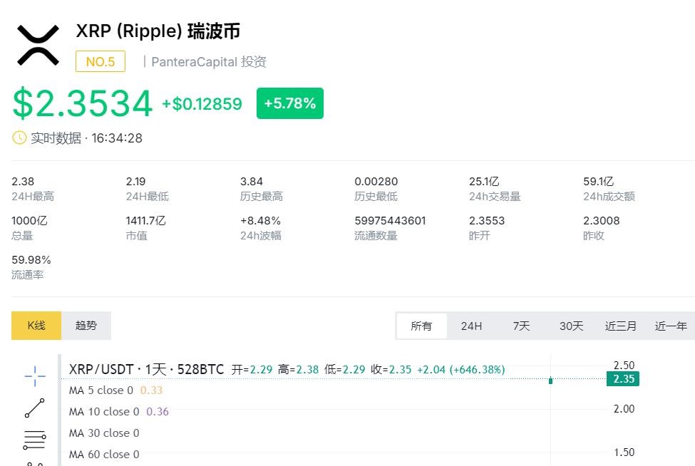 XRP遭遇大规模去杠杆，市场酝酿技术性反弹