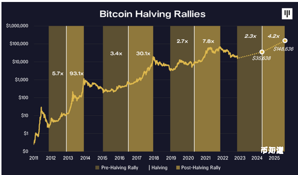 比特币未来 5 年价格的四大核心驱动因素
