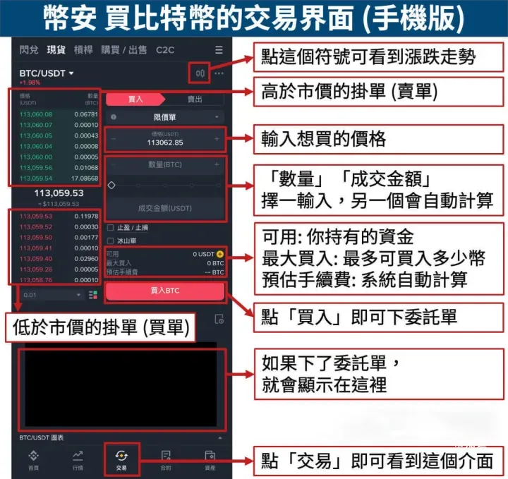比特币怎么买,去哪儿买?普通人如何顺利购买比特币【详细教程】