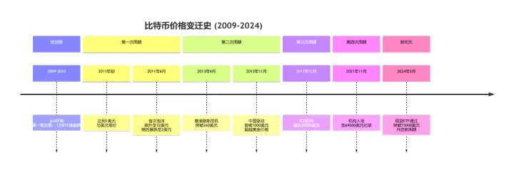 比特币2009-2025年发行至今价格汇总，一个比特币现在能换多少人民币?
