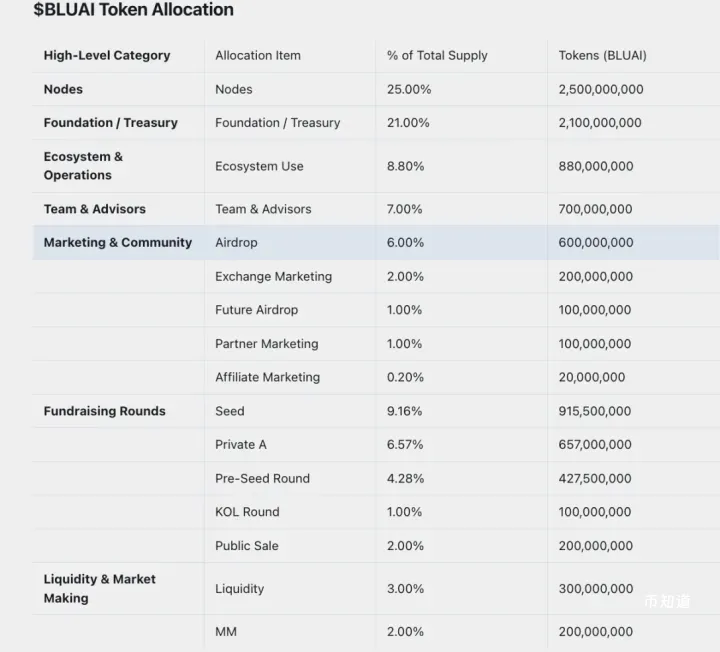 Bluwhale 深度解析：币安 Alpha 新项目 Bluwhale得详解，值得买吗？