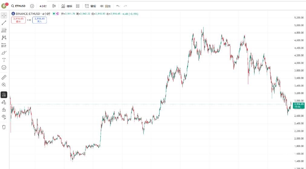 ETH今日焦点：3000关口攻防与2.76倍杠杆结构解析